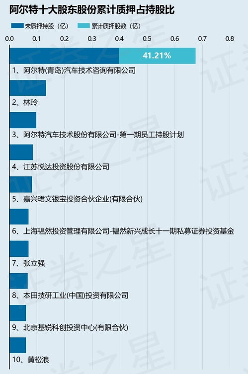 阿爾特股東青島汽車技術(shù)咨詢質(zhì)押30萬股，持股比例微降